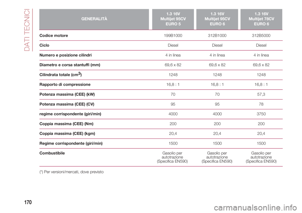 FIAT 500 2018  Libretto Uso Manutenzione (in Italian) DATI TECNICI
170
GENERALITÀ1.3 16V 
Multijet 95CV
EURO 51.3 16V 
Multijet 95CV
EURO 61.3 16V 
Multijet 78CV
EURO 6
Codice motore199B1000 312B1000 312B5000
CicloDiesel Diesel Diesel
Numero e posizione