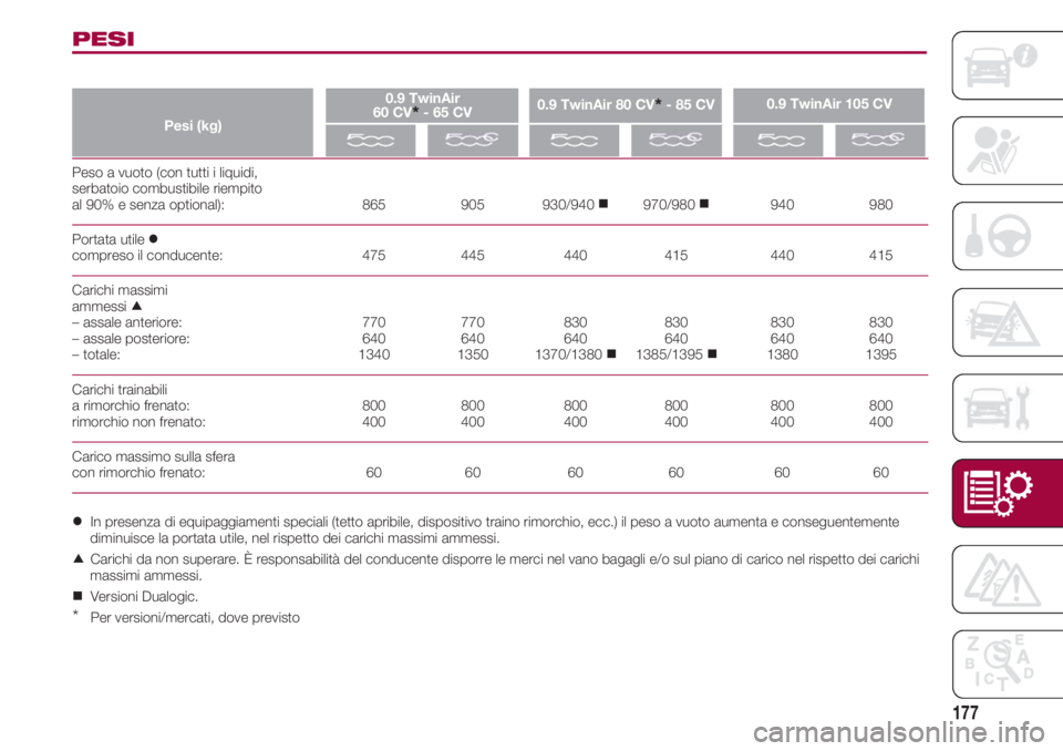 FIAT 500 2018  Libretto Uso Manutenzione (in Italian) 177
Peso a vuoto (con tutti i liquidi, 
serbatoio combustibile riempito 
al 90% e senza optional): 865 905 930/940 970/980 940 980
Portata utile 
compreso il conducente: 475 445 440 415 440 415
Car
