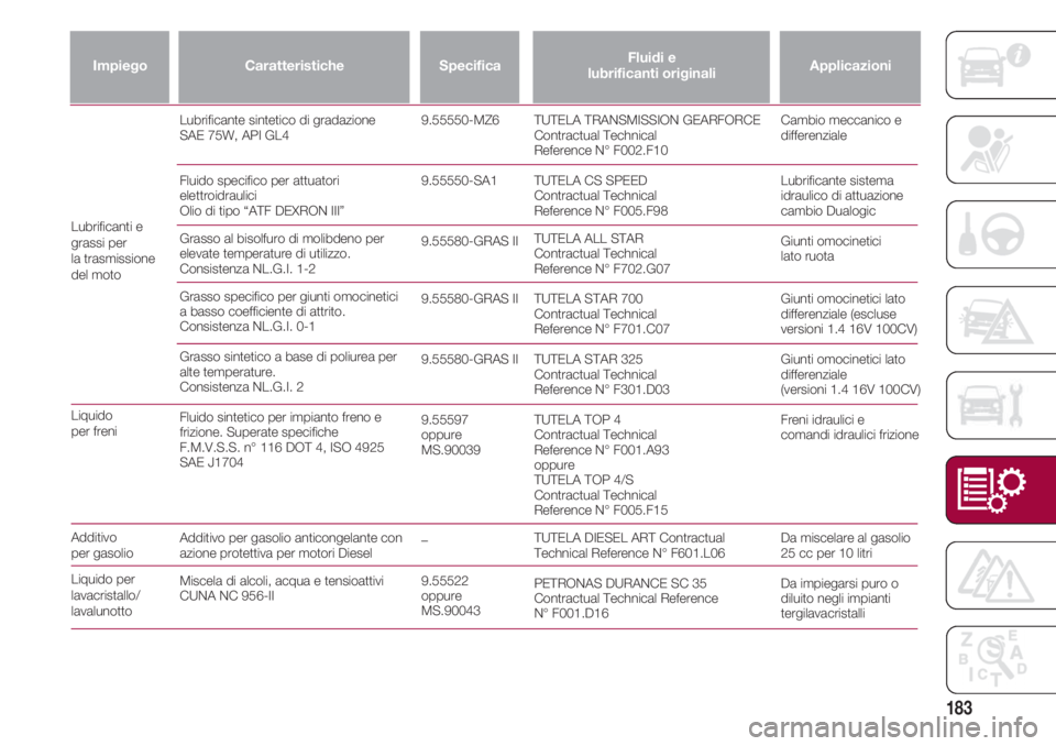 FIAT 500 2018  Libretto Uso Manutenzione (in Italian) 183
Liquido 
per freni
Additivo per gasolio
Liquido per 
lavacristallo/
lavalunotto
Applicazioni
TUTELA TRANSMISSION GEARFORCE
Contractual Technical
Reference N° F002.F10
TUTELA CS SPEED
Contractual 