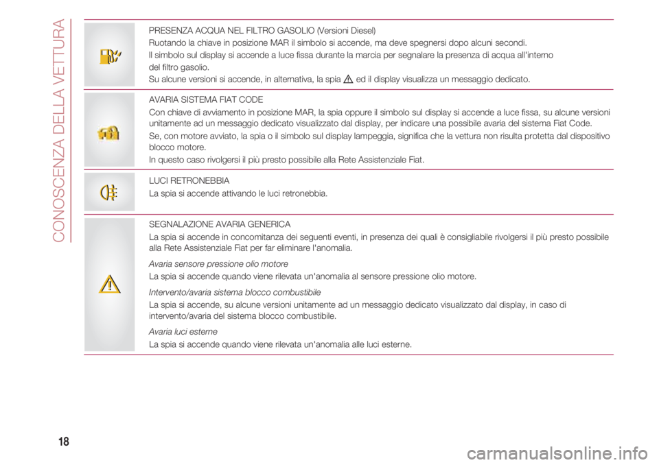 FIAT 500 2018  Libretto Uso Manutenzione (in Italian) CONOSCENZA DELLA VETTURA
18
PRESENZA ACQUA NEL FILTRO GASOLIO (Versioni Diesel)
Ruotando la chiave in posizione MAR il simbolo si accende, ma deve spegnersi dopo alcuni secondi.
Il simbolo sul display