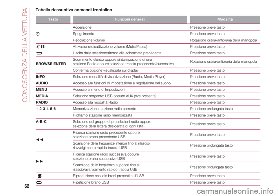 FIAT 500 2018  Libretto Uso Manutenzione (in Italian) CONOSCENZA DELLA VETTURA
62
TastoFunzioni generaliModalità
g
  Accensione Pressione breve tasto
      Spegnimento Pressione breve tasto
      Regolazione volume Rotazione oraria/antioraria della mano