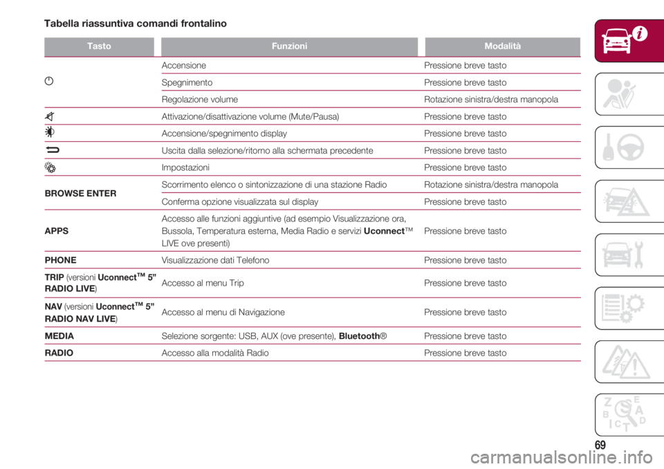 FIAT 500 2018  Libretto Uso Manutenzione (in Italian) 69
TastoFunzioni Modalità
g
  Accensione Pressione breve tasto
      Spegnimento Pressione breve tasto
      Regolazione volume Rotazione sinistra/destra manopola
zAttivazione/disattivazione volume (
