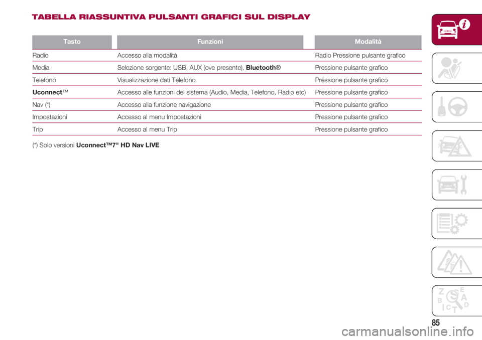 FIAT 500 2018  Libretto Uso Manutenzione (in Italian) 85
TastoFunzioni Modalità
Radio Accesso alla modalità  Radio Pressione pulsante grafico
Media  Selezione sorgente: USB, AUX (ove presente), Bluetooth®  Pressione pulsante grafico
Telefono  Visualiz