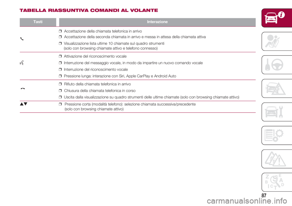 FIAT 500 2018 Libretto Uso Manutenzione (in Italian) 87
TastiInterazione
❒Accettazione della chiamata telefonica in arrivo
❒Accettazione della seconda chiamata in arrivo e messa in attesa della chiamata attiva
❒Visualizzazione lista ultime FIAT 500 2018 Libretto Uso Manutenzione (in Italian) 87
TastiInterazione
❒Accettazione della chiamata telefonica in arrivo
❒Accettazione della seconda chiamata in arrivo e messa in attesa della chiamata attiva
❒Visualizzazione lista ultime