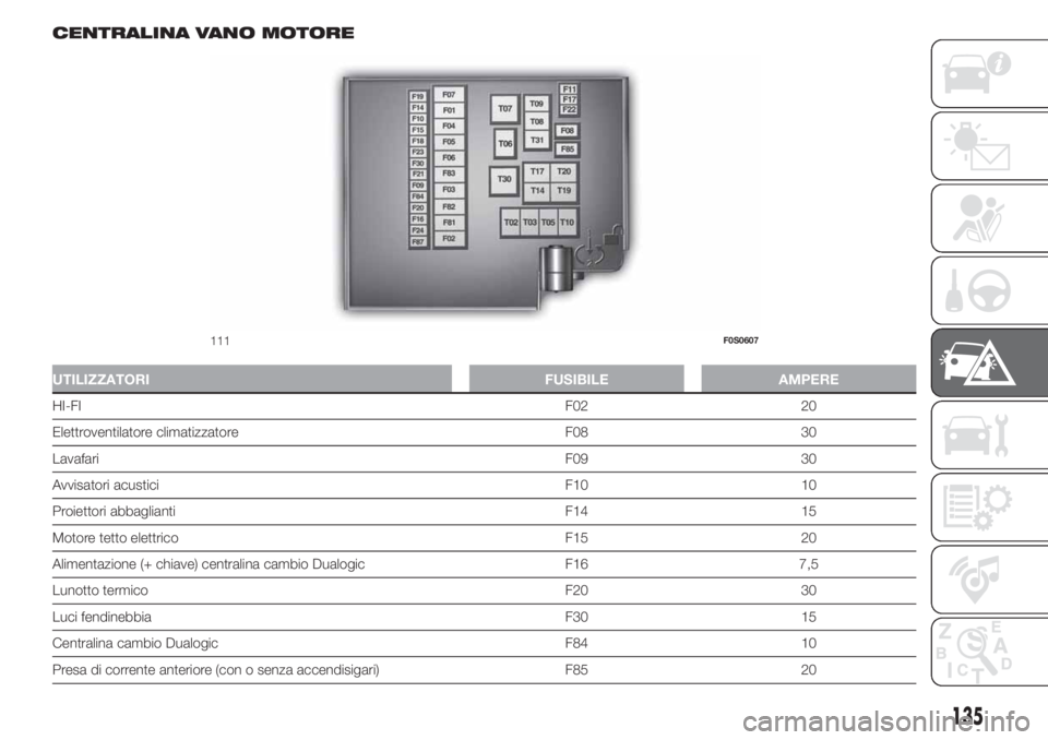 FIAT 500 2020 Libretto Uso Manutenzione (in Italian) CENTRALINA VANO MOTORE
UTILIZZATORI FUSIBILE AMPERE
HI-FIF02 20
Elettroventilatore climatizzatore F08 30
LavafariF09 30
Avvisatori acustici F10 10
Proiettori abbaglianti F14 15
Motore tetto elettrico FIAT 500 2020 Libretto Uso Manutenzione (in Italian) CENTRALINA VANO MOTORE
UTILIZZATORI FUSIBILE AMPERE
HI-FIF02 20
Elettroventilatore climatizzatore F08 30
LavafariF09 30
Avvisatori acustici F10 10
Proiettori abbaglianti F14 15
Motore tetto elettrico