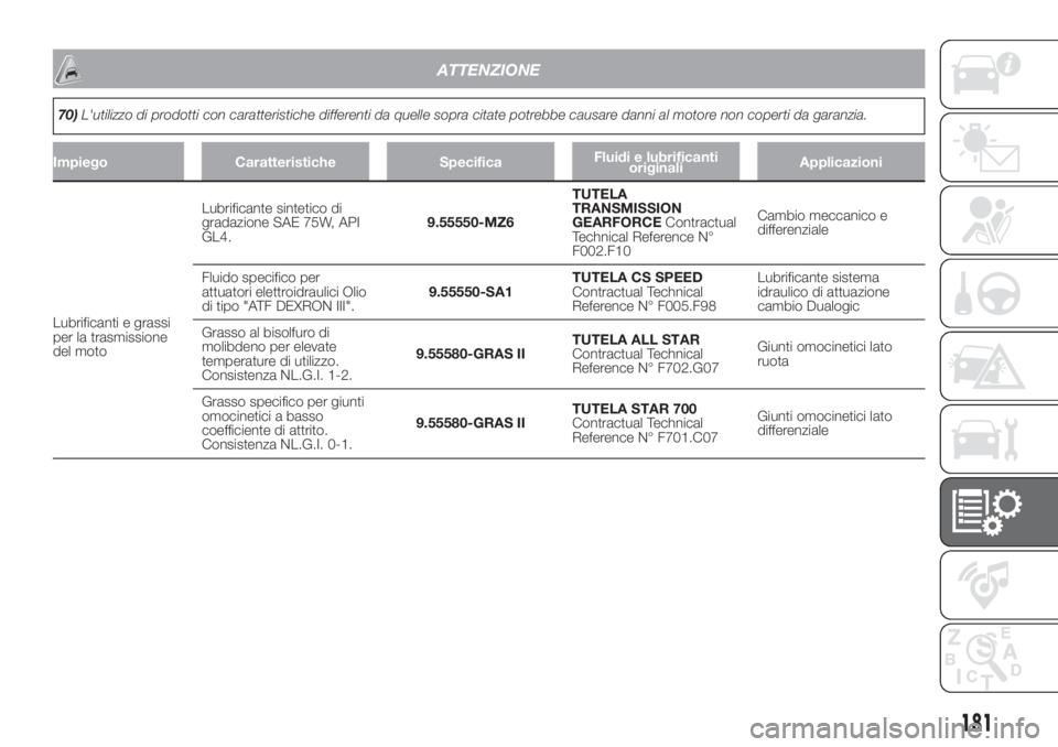 FIAT 500 2020  Libretto Uso Manutenzione (in Italian) ATTENZIONE
70)L'utilizzo di prodotti con caratteristiche differenti da quelle sopra citate potrebbe causare danni al motore non coperti da garanzia.
Impiego Caratteristiche SpecificaFluidi e lubri