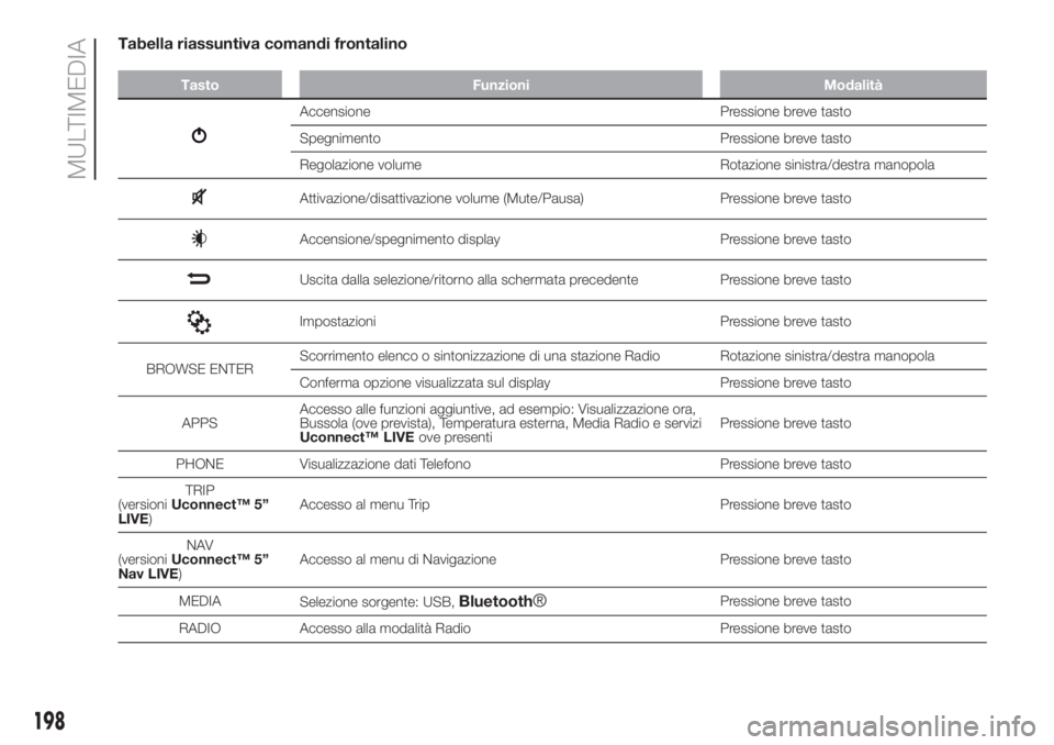 FIAT 500 2020  Libretto Uso Manutenzione (in Italian) Tabella riassuntiva comandi frontalino
Tasto Funzioni Modalità
Accensione Pressione breve tasto
Spegnimento Pressione breve tasto
Regolazione volume Rotazione sinistra/destra manopola
Attivazione/dis