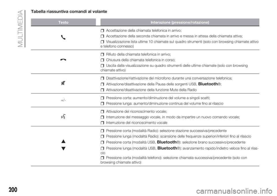FIAT 500 2020  Libretto Uso Manutenzione (in Italian) Tabella riassuntiva comandi al volante
Testo Interazione (pressione/rotazione)
Accettazione della chiamata telefonica in arrivo;
Accettazione della seconda chiamata in arrivo e messa in attesa della c