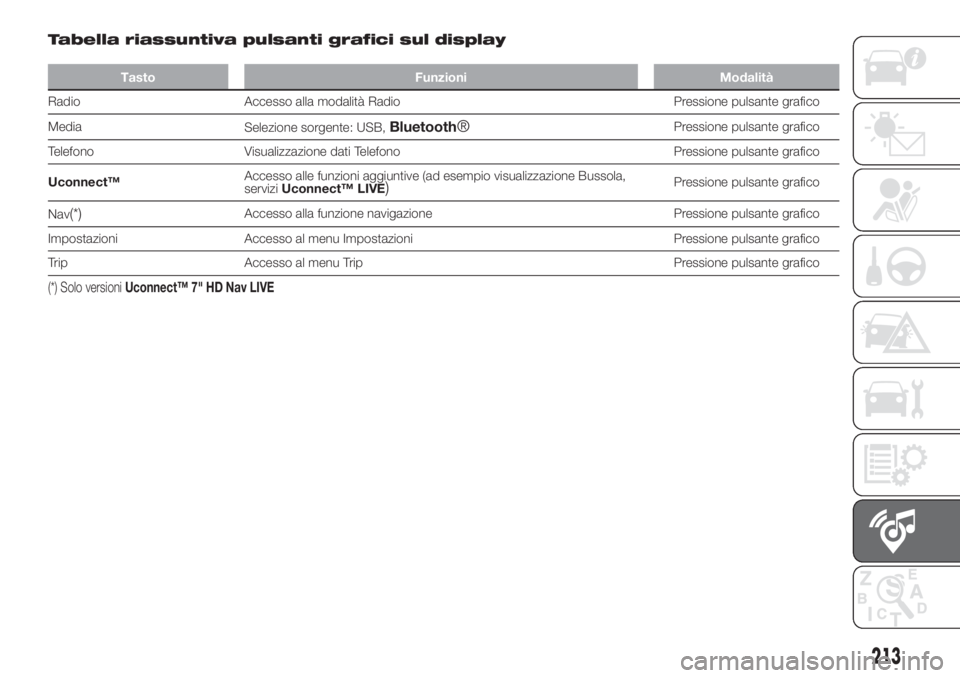 FIAT 500 2020  Libretto Uso Manutenzione (in Italian) Tabella riassuntiva pulsanti grafici sul display
Tasto Funzioni Modalità
Radio Accesso alla modalità Radio Pressione pulsante grafico
Media
Selezione sorgente: USB,
Bluetooth®Pressione pulsante gra