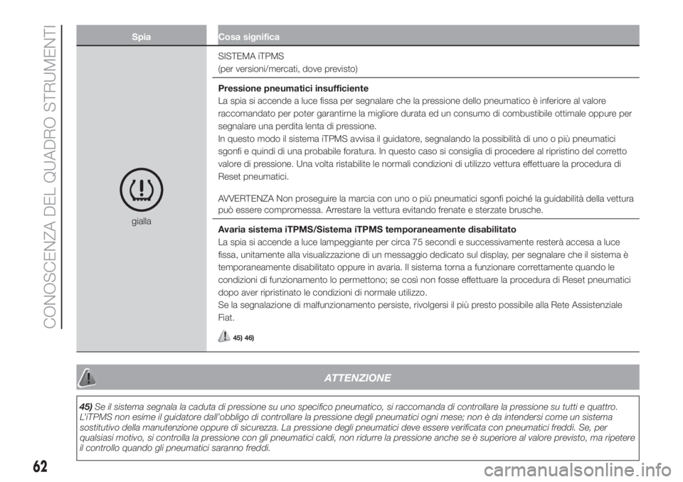 FIAT 500 2020  Libretto Uso Manutenzione (in Italian) Spia Cosa significa
giallaSISTEMA iTPMS
(per versioni/mercati, dove previsto)
Pressione pneumatici insufficiente
La spia si accende a luce fissa per segnalare che la pressione dello pneumatico è infe
