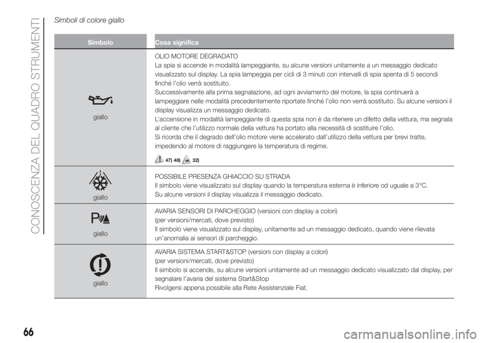 FIAT 500 2020  Libretto Uso Manutenzione (in Italian) Simboli di colore giallo
Simbolo Cosa significa
gialloOLIO MOTORE DEGRADATO
La spia si accende in modalità lampeggiante, su alcune versioni unitamente a un messaggio dedicato
visualizzato sul display