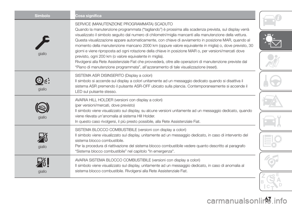 FIAT 500 2019  Libretto Uso Manutenzione (in Italian) Simbolo Cosa significa
gialloSERVICE (MANUTENZIONE PROGRAMMATA) SCADUTO
Quando la manutenzione programmata (“tagliando”) è prossima alla scadenza prevista, sul display verrà
visualizzato il simb