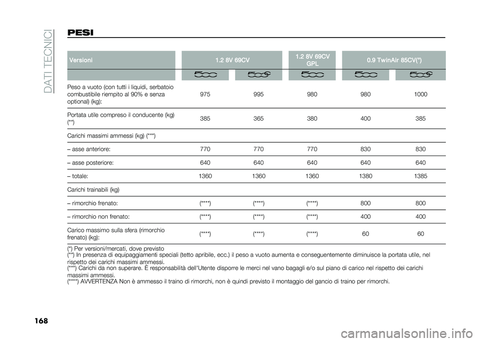 FIAT 500 2021  Libretto Uso Manutenzione (in Italian) ��"��=�;��=�/��$�;��;
��	����� �
�,�� ����
� �5�#�7 �?�, �3�=��, �5�#�7 �?�, �3�=��,
�+�(� �2�#�= ��E ��
�
�� �?�:��,�<
��8 �
���� �	 ����
� �)��� �
��
�
� � 