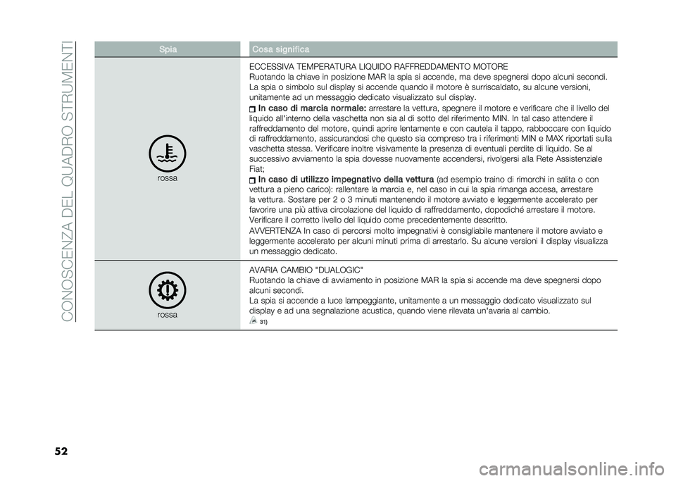 FIAT 500 2021  Libretto Uso Manutenzione (in Italian) ���+�$�+� ��/�$�?���"�/���8�9��"�*�+�� �=�*�9�5�/�$�=�;
�� �%� �� ���� ����
��!���
�����	
�/���/� � �;�6� �=�/�5��/�*��=�9�*� ��;�8�9�;�"�+ �*����*�/�"�"��5�/�$�