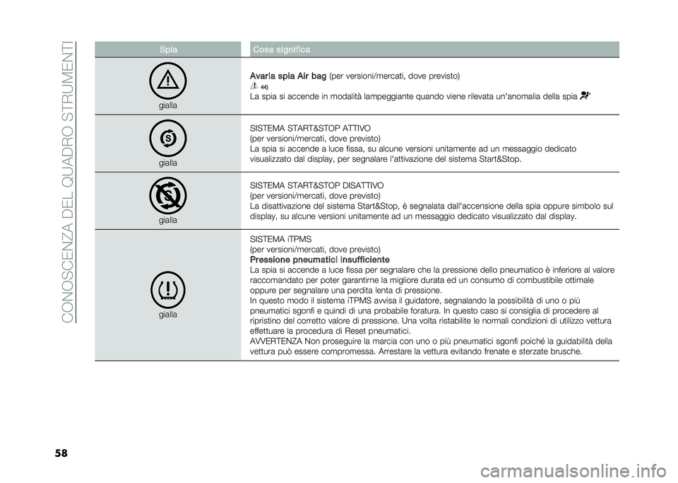 FIAT 500 2021  Libretto Uso Manutenzione (in Italian) ���+�$�+� ��/�$�?���"�/���8�9��"�*�+�� �=�*�9�5�/�$�=�;
�� �%� �� ���� ����
��!���
���	���	
�
��� �� �� �� �
�� ���
�)��� ���������:�
����	�
��