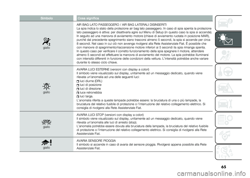 FIAT 500 2021  Libretto Uso Manutenzione (in Italian) �	��%��"���	� ���� ����
��!���
���	���
��;�* �&��% ���=�+ ��� � �/�%�%�/�*�+ �: ��;�* �&��% ���=�/�*���; �"�;� �;�$� �/�*�;�=�;
��	 ����	 ������	 �� ��
�	�