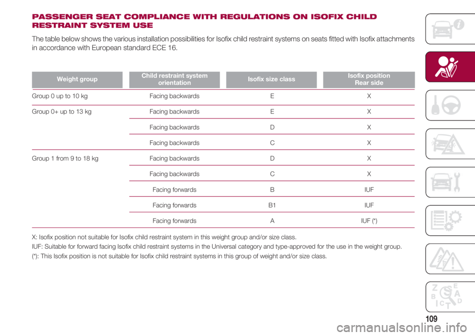 FIAT 500 2018 Owner handbook (in English) 109
PASSENGER SEAT COMPLIANCE WITH REGULATIONS ON ISOFIX CHILD
RESTRAINT SYSTEM USE
The table below shows the various installation possibilities for Isofix child restraint systems on seats fitted with FIAT 500 2018 Owner handbook (in English) 109
PASSENGER SEAT COMPLIANCE WITH REGULATIONS ON ISOFIX CHILD
RESTRAINT SYSTEM USE
The table below shows the various installation possibilities for Isofix child restraint systems on seats fitted with