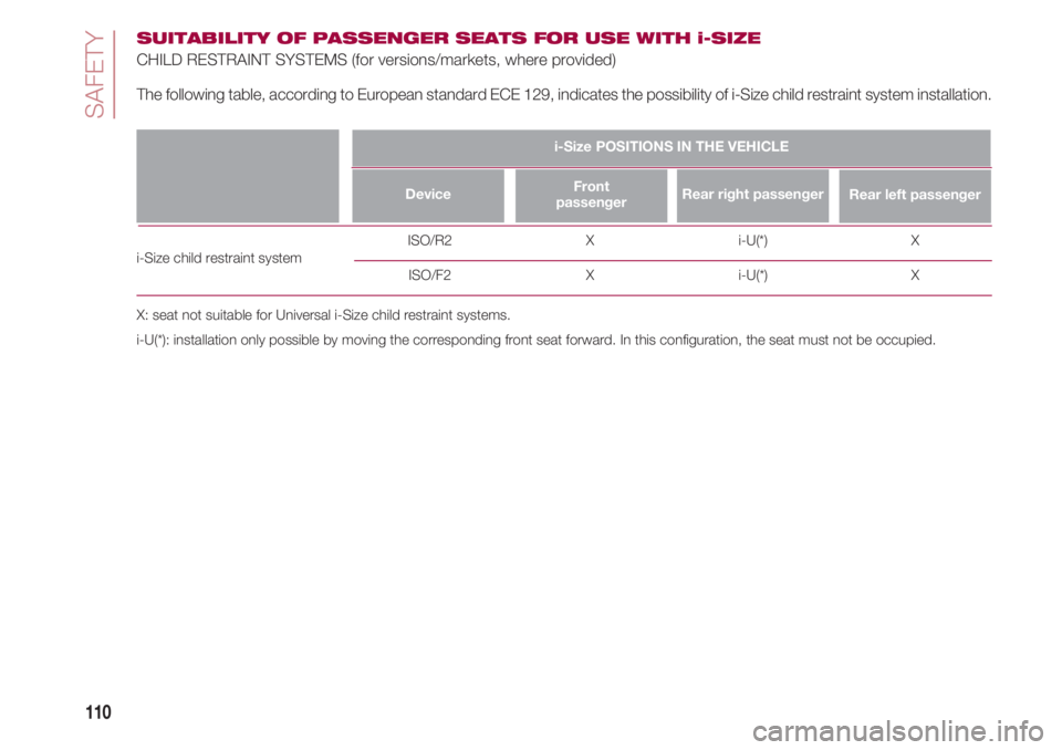 FIAT 500 2018 Owner handbook (in English) SAFETY
110
SUITABILITY OF PASSENGER SEATS FOR USE WITH i-SIZE
CHILD RESTRAINT SYSTEMS (for versions/markets, where provided)
The following table, according to European standard ECE 129, indicates the FIAT 500 2018 Owner handbook (in English) SAFETY
110
SUITABILITY OF PASSENGER SEATS FOR USE WITH i-SIZE
CHILD RESTRAINT SYSTEMS (for versions/markets, where provided)
The following table, according to European standard ECE 129, indicates the