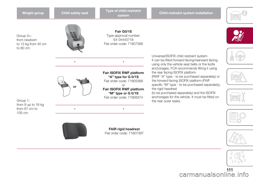 FIAT 500 2018 Owner handbook (in English) 111
Weight groupChild safety seatType of child restraint
systemChild restraint system installation
++
++
Fair G0/1S
Type-approval number:
E4 04443718
Fiat order code: 71807388 Group 0+:
from newborn FIAT 500 2018 Owner handbook (in English) 111
Weight groupChild safety seatType of child restraint
systemChild restraint system installation
++
++
Fair G0/1S
Type-approval number:
E4 04443718
Fiat order code: 71807388 Group 0+:
from newborn