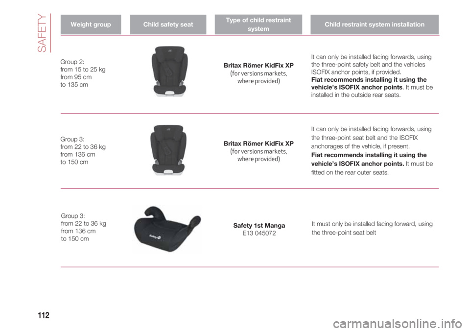 FIAT 500 2018 Owner handbook (in English) SAFETY
112
Weight groupChild safety seatType of child restraint
systemChild restraint system installation
Britax Römer KidFix XP
(for versions markets,
where provided) Group 2:
from 15 to 25 kg
from FIAT 500 2018 Owner handbook (in English) SAFETY
112
Weight groupChild safety seatType of child restraint
systemChild restraint system installation
Britax Römer KidFix XP
(for versions markets,
where provided) Group 2:
from 15 to 25 kg
from