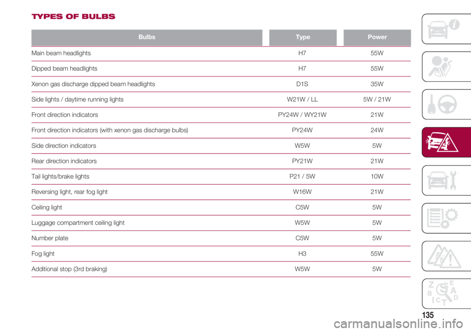 FIAT 500 2018 Owner handbook (in English) 135
TYPES OF BULBS
BulbsTypePower
Main beam headlights H7 FIAT 500 2018 Owner handbook (in English) 135
TYPES OF BULBS
BulbsTypePower
Main beam headlights H7