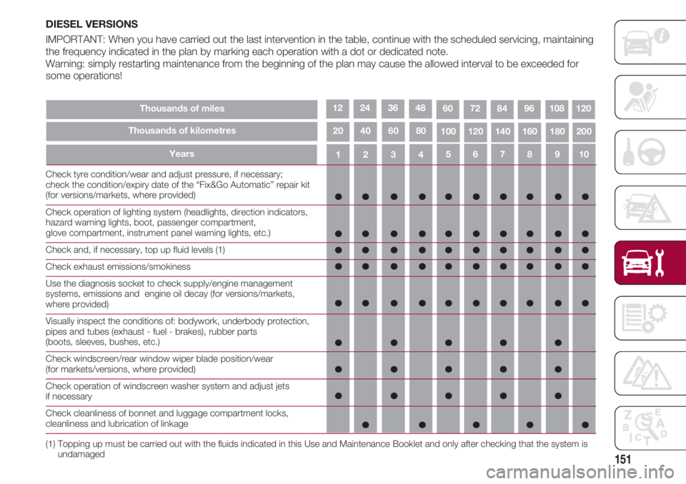 FIAT 500 2018  Owner handbook (in English) 151
43215109876
100200180160140120
DIESEL VERSIONS 
IMPORTANT: When you have carried out the last intervention in the table, continue with the scheduled servicing, maintaining
the frequency indicated 