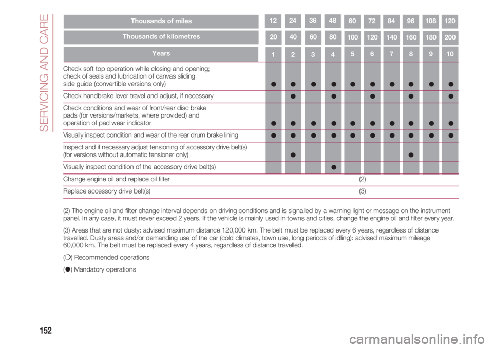 FIAT 500 2018  Owner handbook (in English) SERVICING AND CARE  
152
43215109876
Check soft top operation while closing and opening; 
check of seals and lubrication of canvas sliding 
side guide (convertible versions only)
Check handbrake lever