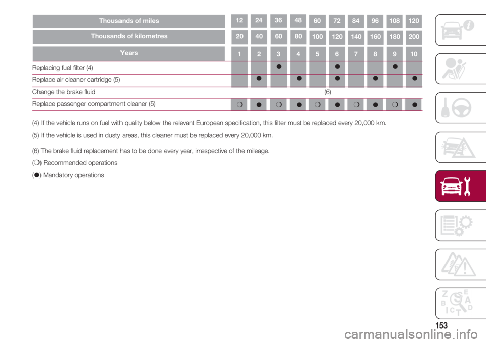 FIAT 500 2018  Owner handbook (in English) 153
43215109876
Replacing fuel filter (4)
Replace air cleaner cartridge (5)
Change the brake fluid 
Replace passenger compartment cleaner (5)
(4) If the vehicle runs on fuel with quality below the rel