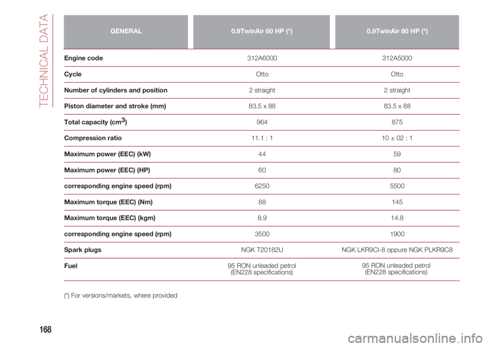 FIAT 500 2018 Owner handbook (in English) TECHNICAL DATA
168
GENERAL0.9TwinAir 60 HP (*)0.9TwinAir 80 HP (*)
Engine code 312A6000 FIAT 500 2018 Owner handbook (in English) TECHNICAL DATA
168
GENERAL0.9TwinAir 60 HP (*)0.9TwinAir 80 HP (*)
Engine code 312A6000