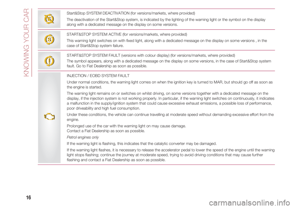 FIAT 500 2018 Owner handbook (in English) KNOWING YOUR CAR
16
Start&Stop SYSTEM DEACTIVATION (for versions/markets, where provided)
The deactivation of the Start&Stop system, is indicated by the lighting of the warning light or the symbol on FIAT 500 2018 Owner handbook (in English) KNOWING YOUR CAR
16
Start&Stop SYSTEM DEACTIVATION (for versions/markets, where provided)
The deactivation of the Start&Stop system, is indicated by the lighting of the warning light or the symbol on