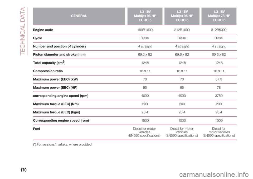 FIAT 500 2018  Owner handbook (in English) TECHNICAL DATA
170
GENERAL1.3 16V 
Multijet 95 HP
EURO 51.3 16V 
Multijet 95 HP
EURO 61.3 16V 
Multijet 78 HP
EURO 6
Engine code                                                                        
