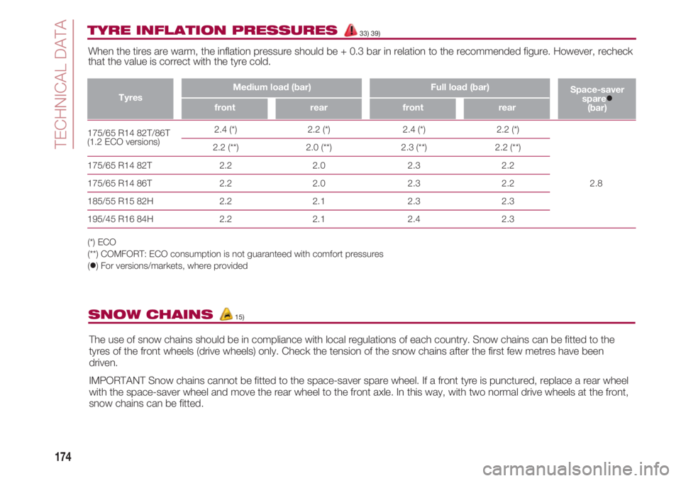 FIAT 500 2018  Owner handbook (in English) TECHNICAL DATA
174
175/65 R14 82T/86T                 2.4 (*)                            2.2 (*)                             2.4 (*)       
2.2 (*)(1.2 ECO versions)
                    2.2 (**)      