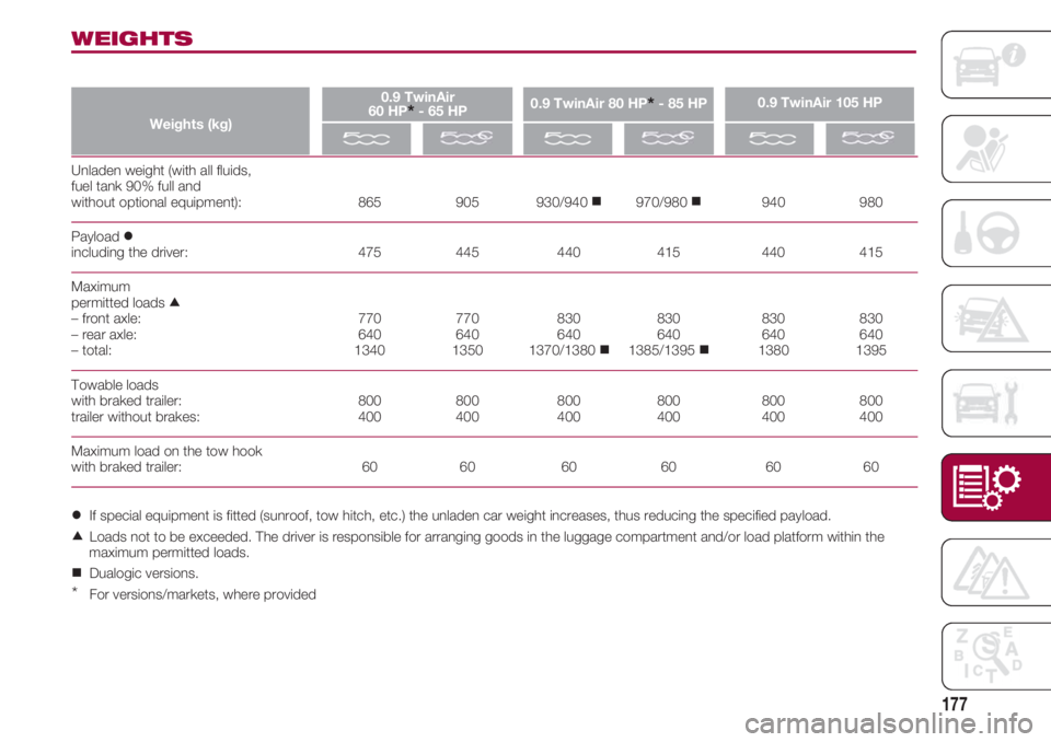 FIAT 500 2018  Owner handbook (in English) 177
Unladen weight (with all fluids, 
fuel tank 90% full and 
without optional equipment):                              865      905    930/940   970/980       940      980
Payload 
               