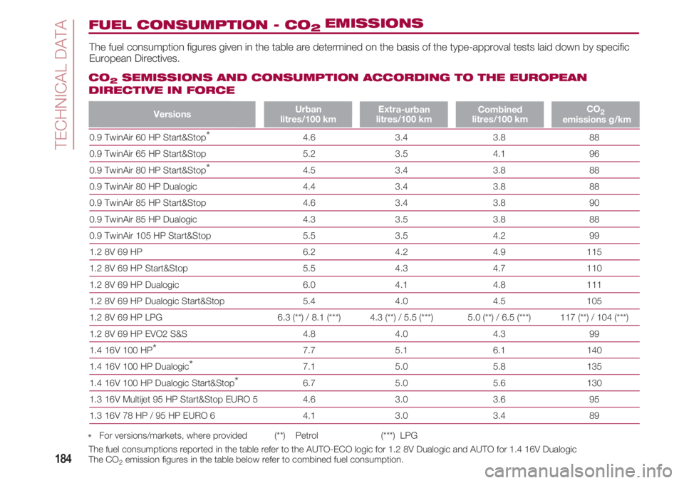 FIAT 500 2018 Owner handbook (in English) TECHNICAL DATA
184
FUEL CONSUMPTION - CO2 EMISSIONS
The fuel consumption figures given in the table are determined on the basis of the type-approval tests laid down by specific
European Directives.
CO FIAT 500 2018 Owner handbook (in English) TECHNICAL DATA
184
FUEL CONSUMPTION - CO2 EMISSIONS
The fuel consumption figures given in the table are determined on the basis of the type-approval tests laid down by specific
European Directives.
CO