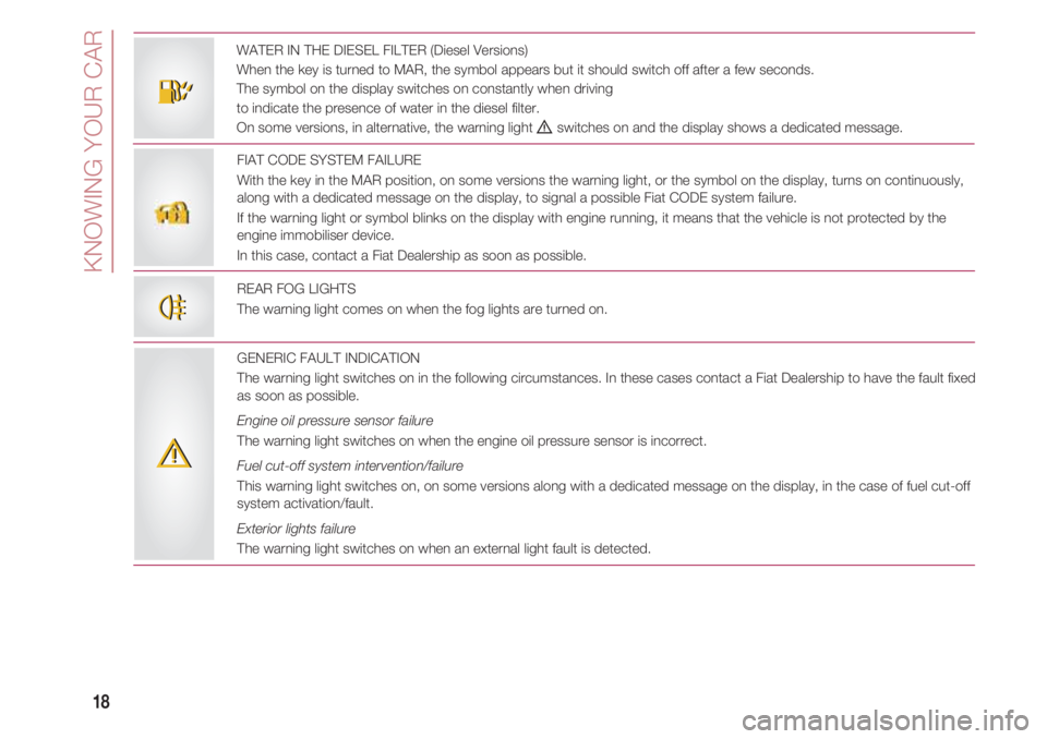 FIAT 500 2018  Owner handbook (in English) KNOWING YOUR CAR
18
WATER IN THE DIESEL FILTER (Diesel Versions)
When the key is turned to MAR, the symbol appears but it should switch off after a few seconds.
The symbol on the display switches on c