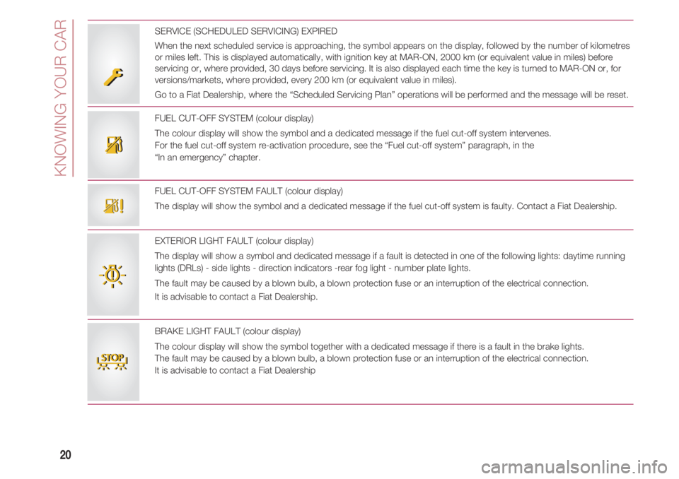 FIAT 500 2018  Owner handbook (in English) KNOWING YOUR CAR
20
FUEL CUT-OFF SYSTEM FAULT (colour display)
The display will show the symbol and a dedicated message if the fuel cut-off system is faulty. Contact a Fiat Dealership.
FUEL CUT-OFF SY