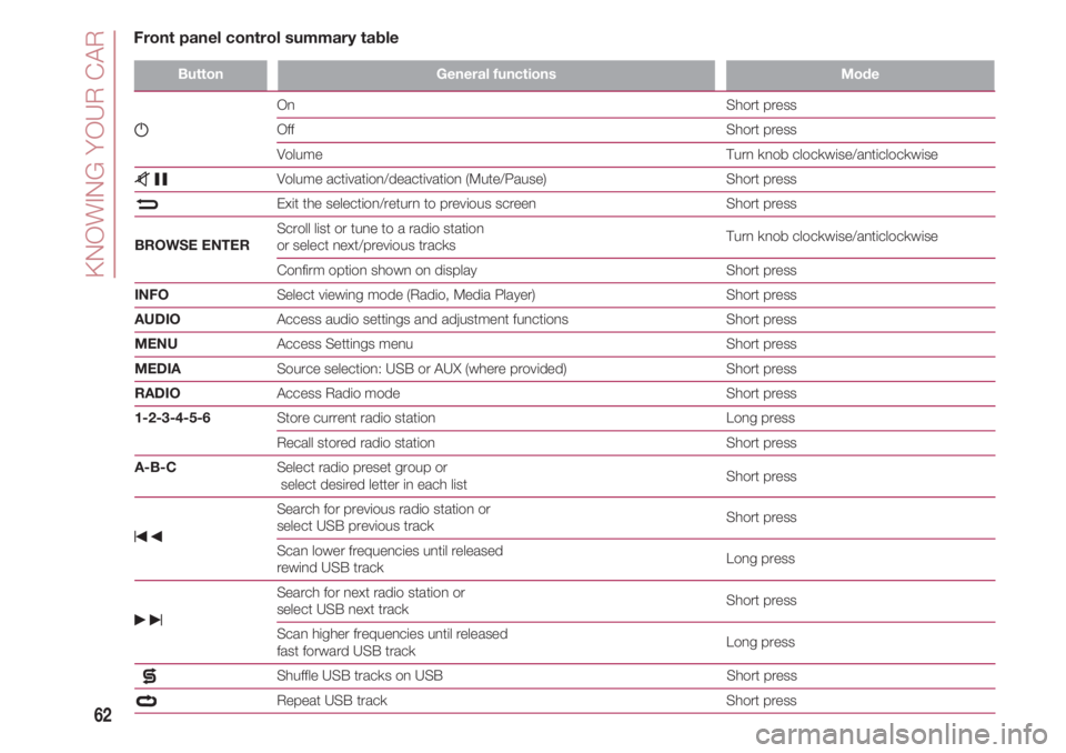 FIAT 500 2018  Owner handbook (in English) KNOWING YOUR CAR
62
ButtonGeneral functionsMode
g
                                On                                                                                                             Short p