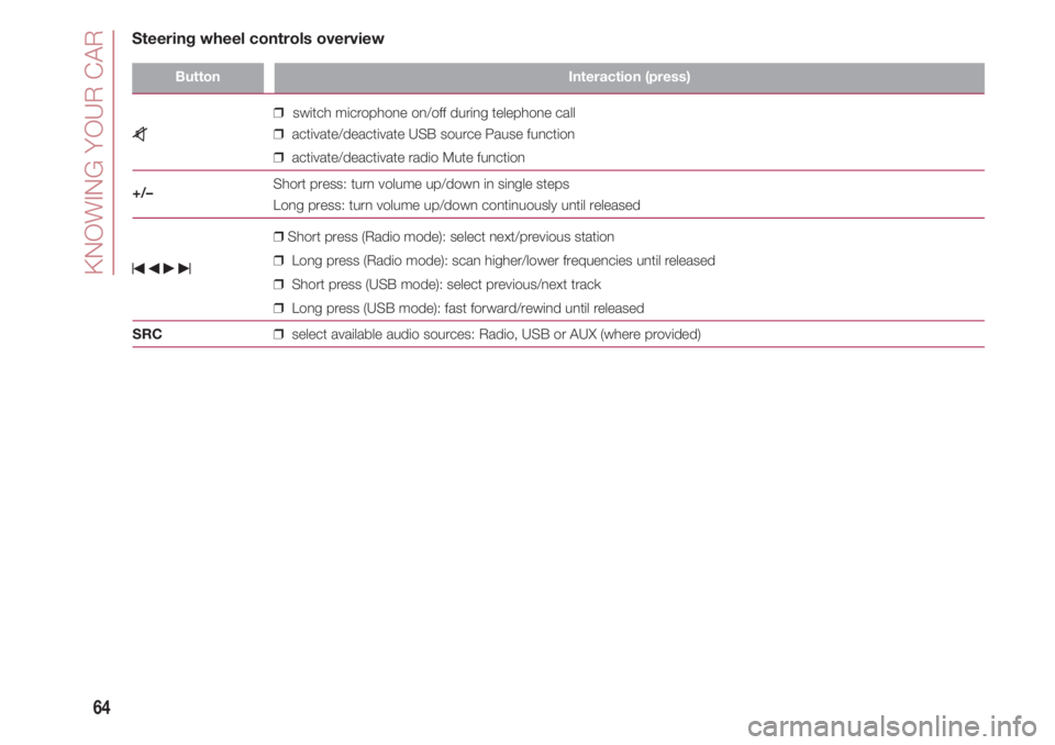 FIAT 500 2018 Owner handbook (in English) KNOWING YOUR CAR
64
ButtonInteraction (press)
❒switch microphone on/off during telephone call
z ❒activate/deactivate USB source Pause function
FIAT 500 2018 Owner handbook (in English) KNOWING YOUR CAR
64
ButtonInteraction (press)
❒switch microphone on/off during telephone call
z ❒activate/deactivate USB source Pause function