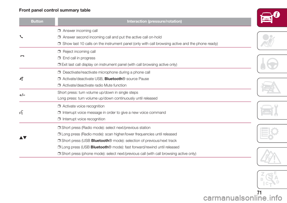 FIAT 500 2018 Owner handbook (in English) 71
ButtonInteraction (pressure/rotation)
❒Answer incoming call
❒Answer second incoming call and put the active call on-hold
❒Show last 10 calls on the instru FIAT 500 2018 Owner handbook (in English) 71
ButtonInteraction (pressure/rotation)
❒Answer incoming call
❒Answer second incoming call and put the active call on-hold
❒Show last 10 calls on the instru