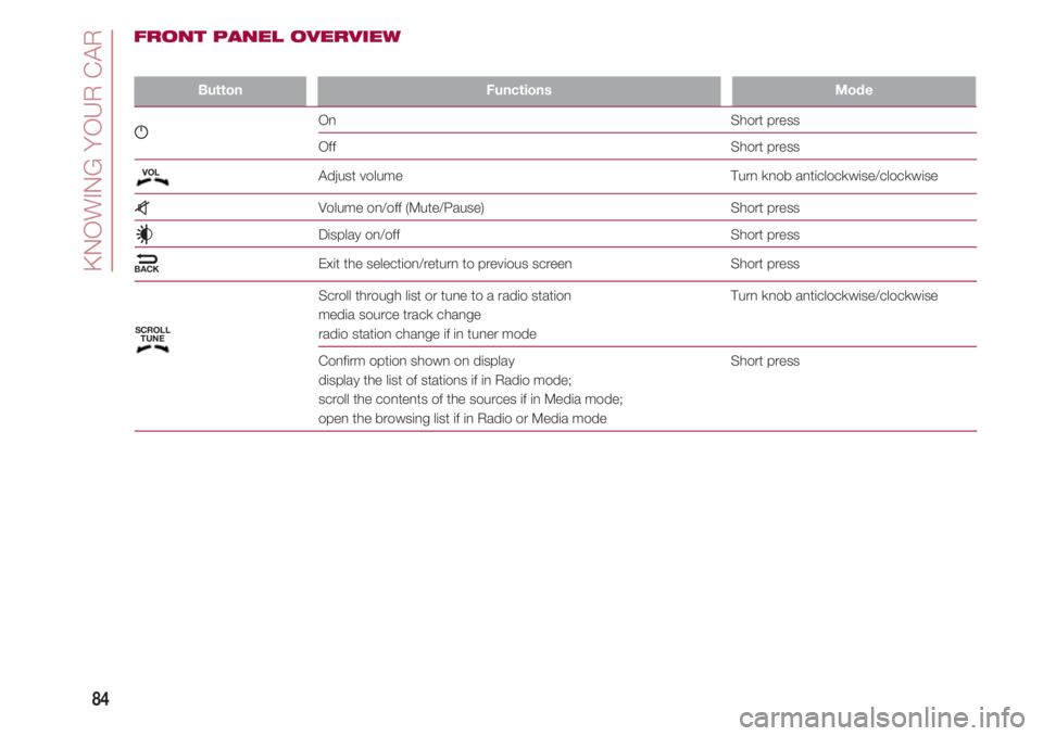 FIAT 500 2018 Owner handbook (in English) KNOWING YOUR CAR
84
ButtonFunctionsMode
g On Short press
FIAT 500 2018 Owner handbook (in English) KNOWING YOUR CAR
84
ButtonFunctionsMode
g On Short press
