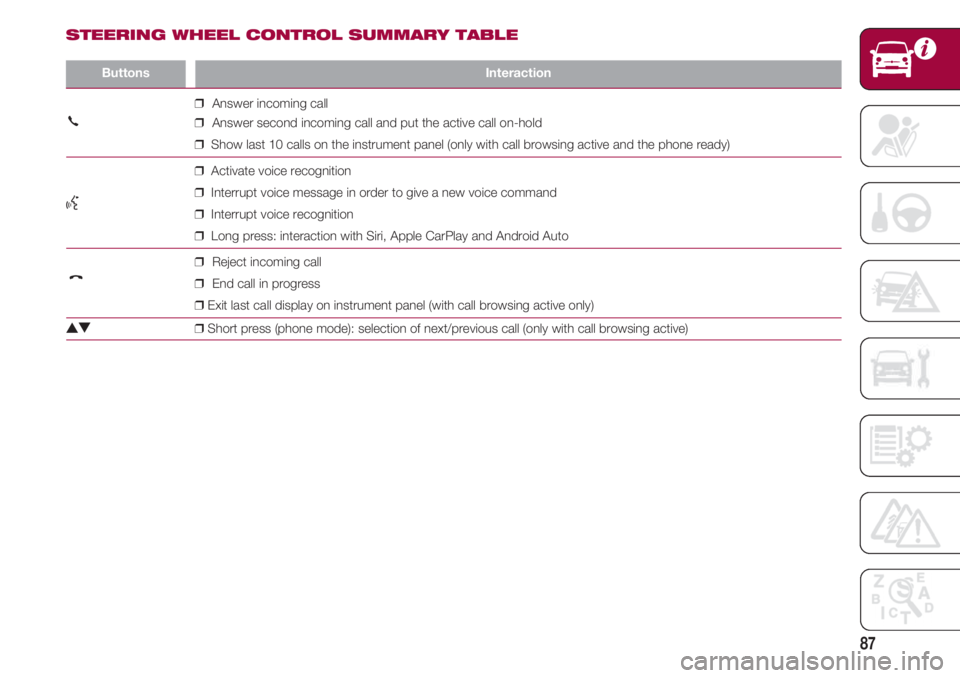FIAT 500 2018 Owner handbook (in English) 87
ButtonsInteraction
❒Answer incoming call
❒Answer second incoming call and put the active call on-hold
❒Show last 10 calls o FIAT 500 2018 Owner handbook (in English) 87
ButtonsInteraction
❒Answer incoming call
❒Answer second incoming call and put the active call on-hold
❒Show last 10 calls o