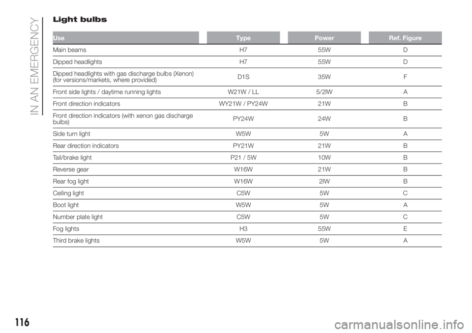 FIAT 500 2020 Owner handbook (in English) Light bulbs
Use Type Power Ref. Figure
Main beams H7 55W D
Dipped headlights H7 55W D
Dipped headlights with gas discharge bulbs (Xenon)
(for versions/markets, where provided)D1S 35W F
Front side ligh FIAT 500 2020 Owner handbook (in English) Light bulbs
Use Type Power Ref. Figure
Main beams H7 55W D
Dipped headlights H7 55W D
Dipped headlights with gas discharge bulbs (Xenon)
(for versions/markets, where provided)D1S 35W F
Front side ligh