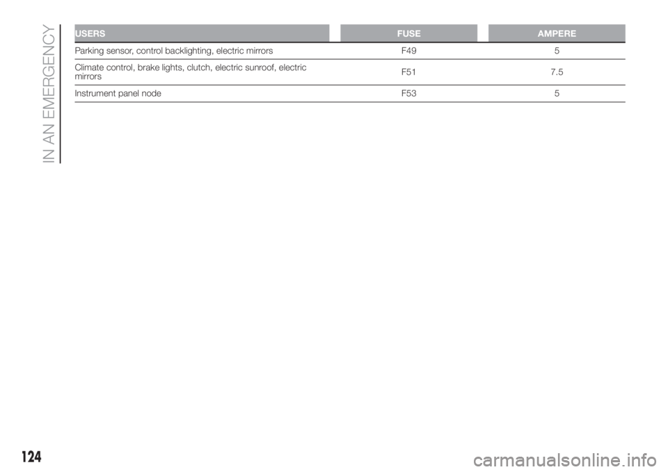 FIAT 500 2020 Owner handbook (in English) USERSFUSE AMPERE
Parking sensor, control backlighting, electric mirrors F49 5
Climate control, brake lights, clutch, electric sunroof, electric
mirrorsF51 7.5
Instrument panel node F53 5
124
IN AN EME FIAT 500 2020 Owner handbook (in English) USERSFUSE AMPERE
Parking sensor, control backlighting, electric mirrors F49 5
Climate control, brake lights, clutch, electric sunroof, electric
mirrorsF51 7.5
Instrument panel node F53 5
124
IN AN EME