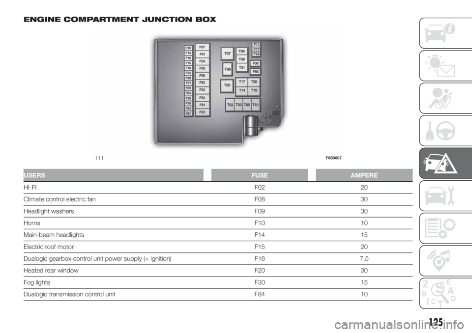 FIAT 500 2020 Owner handbook (in English) ENGINE COMPARTMENT JUNCTION BOX
USERSFUSE AMPERE
HI-FIF02 20
Climate control electric fan F08 30
Headlight washers F09 30
HornsF10 10
Main-beam headlights F14 15
Electric roof motor F15 20
Dualogic ge FIAT 500 2020 Owner handbook (in English) ENGINE COMPARTMENT JUNCTION BOX
USERSFUSE AMPERE
HI-FIF02 20
Climate control electric fan F08 30
Headlight washers F09 30
HornsF10 10
Main-beam headlights F14 15
Electric roof motor F15 20
Dualogic ge