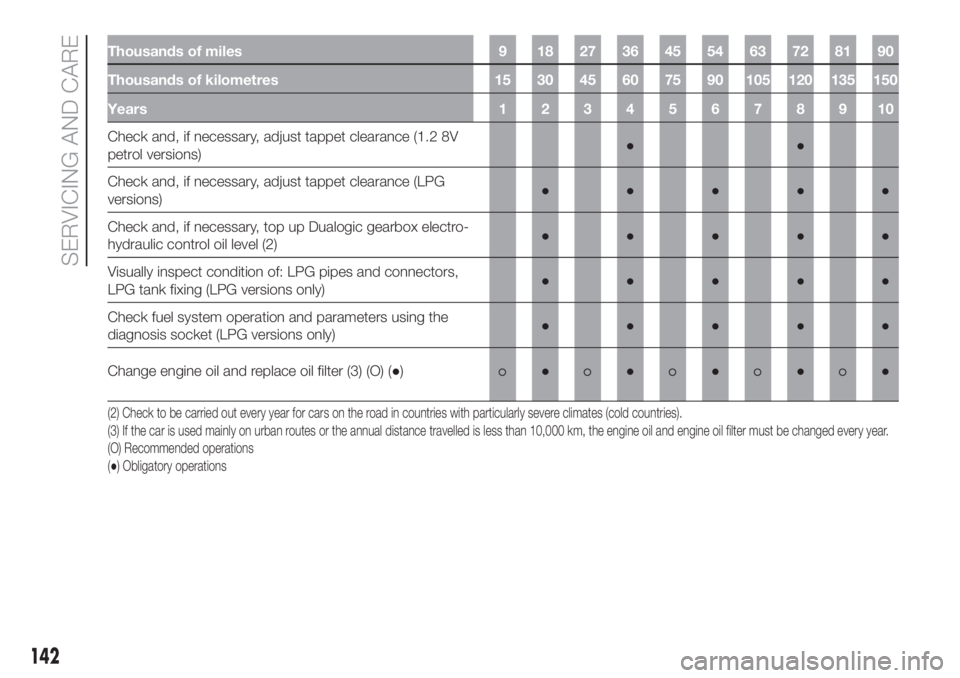 FIAT 500 2019  Owner handbook (in English) Thousands of miles 9 18 27 36 45 54 63 72 81 90
Thousands of kilometres 15 30 45 60 75 90 105 120 135 150
Years12345678910
Check and, if necessary, adjust tappet clearance (1.2 8V
petrol versions)●�