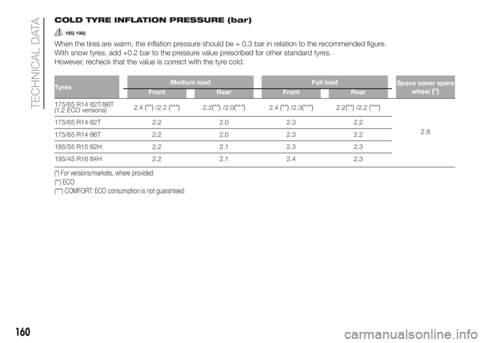 FIAT 500 2020 Owner handbook (in English) COLD TYRE INFLATION PRESSURE (bar)
195) 196)
When the tires are warm, the inflation pressure should be + 0.3 bar in relation to the recommended figure.
With snow tyres, add +0.2 bar to the pressure va FIAT 500 2020 Owner handbook (in English) COLD TYRE INFLATION PRESSURE (bar)
195) 196)
When the tires are warm, the inflation pressure should be + 0.3 bar in relation to the recommended figure.
With snow tyres, add +0.2 bar to the pressure va