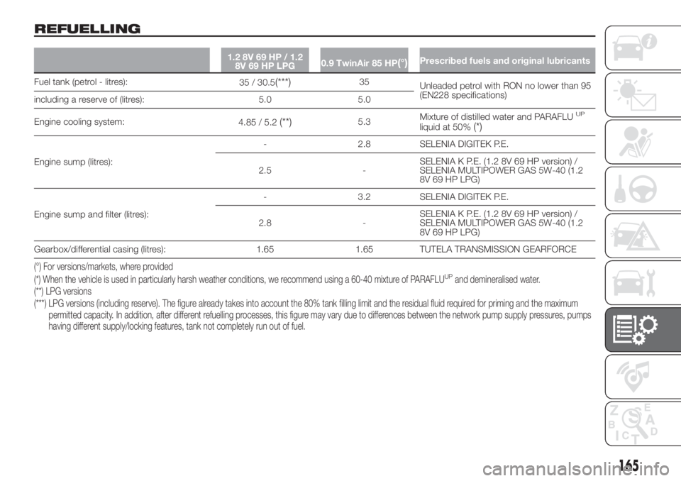 FIAT 500 2020  Owner handbook (in English) REFUELLING
1.2 8V 69 HP / 1.2
8V 69 HP LPG0.9 TwinAir 85 HP(°)Prescribed fuels and original lubricants
Fuel tank (petrol - litres):
35 / 30.5(***)35
Unleaded petrol with RON no lower than 95
(EN228 s