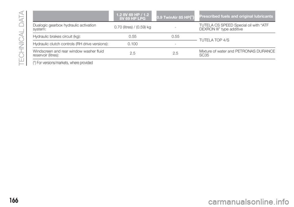 FIAT 500 2020 Owner handbook (in English) 1.2 8V 69 HP / 1.2
8V 69 HP LPG0.9 TwinAir 85 HP(°)Prescribed fuels and original lubricants
Dualogic gearbox hydraulic activation
system:0.70 (litres) / (0.59) kg -TUTELA CS SPEED Special oil with FIAT 500 2020 Owner handbook (in English) 1.2 8V 69 HP / 1.2
8V 69 HP LPG0.9 TwinAir 85 HP(°)Prescribed fuels and original lubricants
Dualogic gearbox hydraulic activation
system:0.70 (litres) / (0.59) kg -TUTELA CS SPEED Special oil with