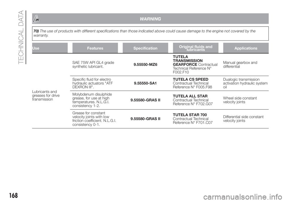 FIAT 500 2020  Owner handbook (in English) WARNING
70)The use of products with different specifications than those indicated above could cause damage to the engine not covered by the
warranty.
Use Features SpecificationOriginal fluids and
lubr