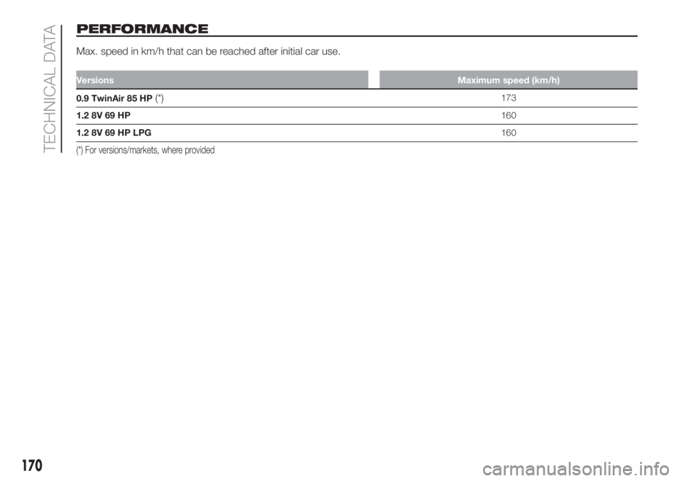 FIAT 500 2020 Owner handbook (in English) PERFORMANCE
Max. speed in km/h that can be reached after initial car use.
VersionsMaximum speed (km/h)
0.9 TwinAir 85 HP(*)173
1.2 8V 69 HP160
1.2 8V 69 HP LPG160
(*) For versions/markets, where provi FIAT 500 2020 Owner handbook (in English) PERFORMANCE
Max. speed in km/h that can be reached after initial car use.
VersionsMaximum speed (km/h)
0.9 TwinAir 85 HP(*)173
1.2 8V 69 HP160
1.2 8V 69 HP LPG160
(*) For versions/markets, where provi